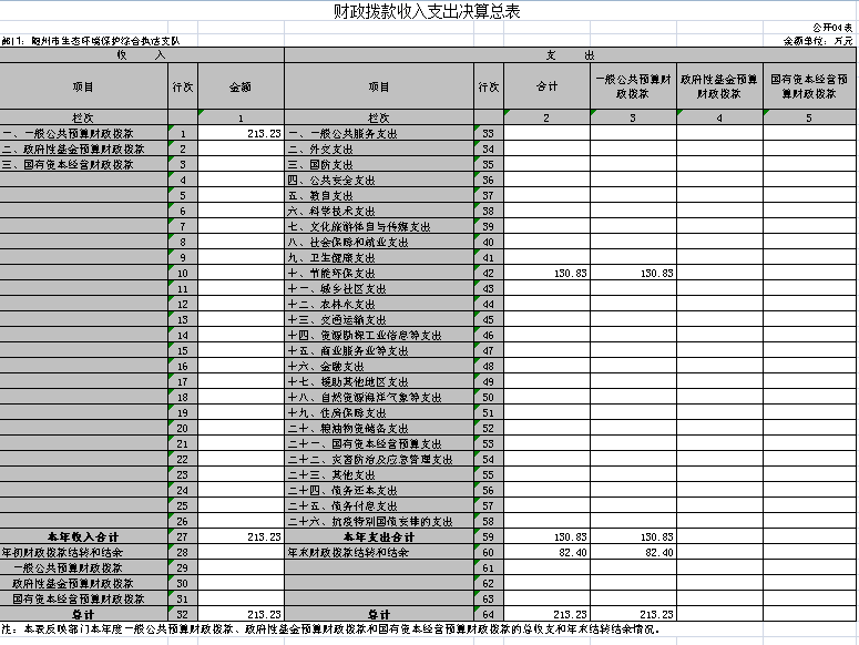 財政撥款收入支出決算總表(公開表04表).png