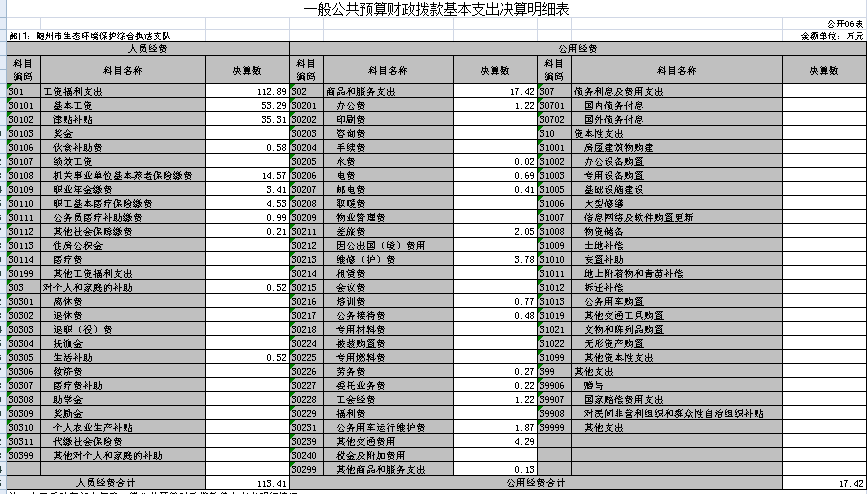 一般公共預算財政撥款基本支出決算表(公開表06).png