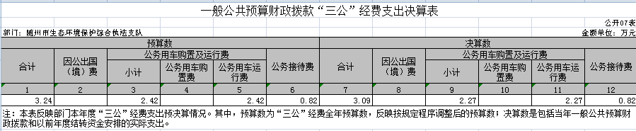 財政撥款“三公”經費支出決算表(公開表07).png