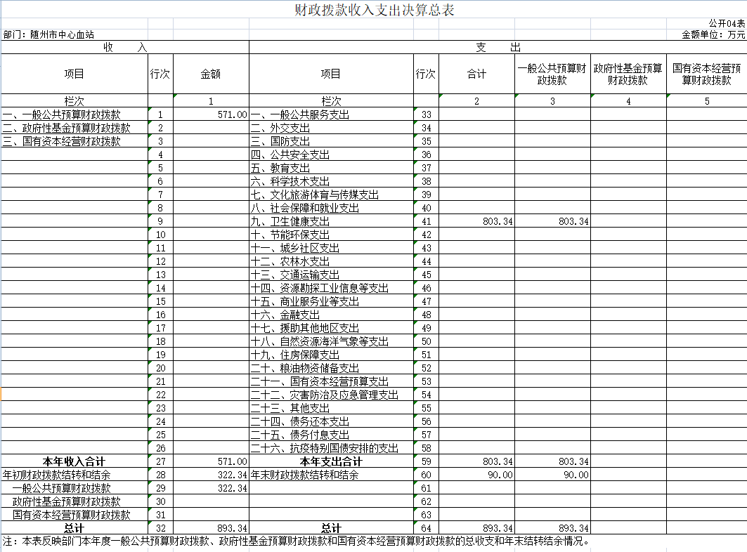 4財政撥款收入支出決算總表.png