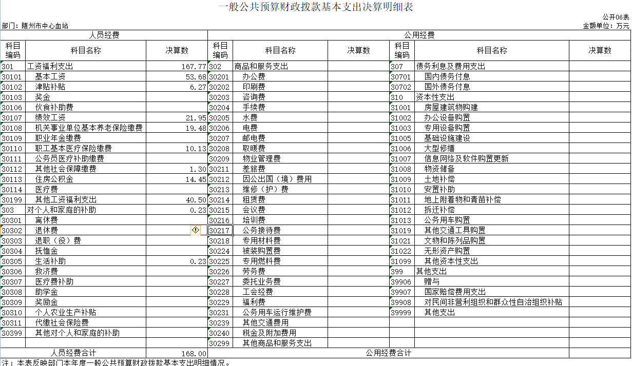 6一般公共預算財政撥款基本支出決算明細表.png