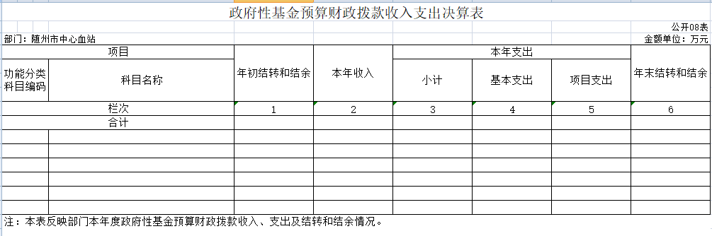 8政府性基金預算財政撥款收入支出決算表.png