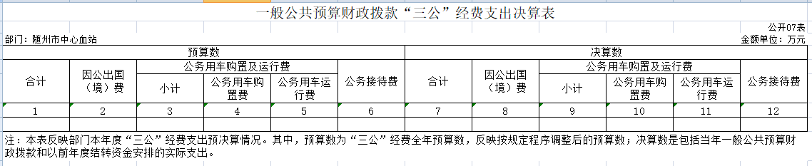 7一般公共預算財政撥款“三公”經費支出決算表.png
