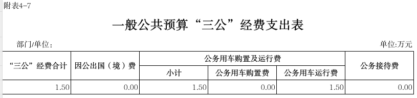 7三公經(jīng)費(fèi)支出表.png