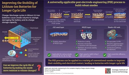 鋰電性能將大大提升？全新負極改良工藝為EV發(fā)展鋪平道路