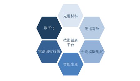 頭部動(dòng)力電池廠商未來(lái)拼什么？數(shù)字研發(fā)技術(shù)