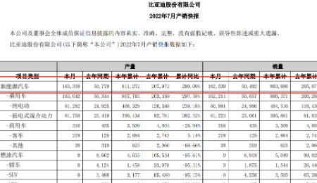比亞迪業(yè)績披露 上半年營收、凈利均創(chuàng)歷史同期最佳表現(xiàn)