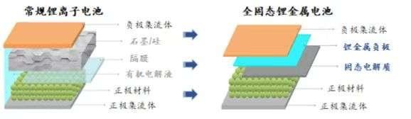 固態(tài)電池投資人圓桌訪談：看好鋰金屬硫化物技術(shù)路線，把握關(guān)鍵時(shí)間窗口