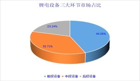 鋰電裝備行業梳理：發展歷程、設備分類、市場概況及發展趨勢