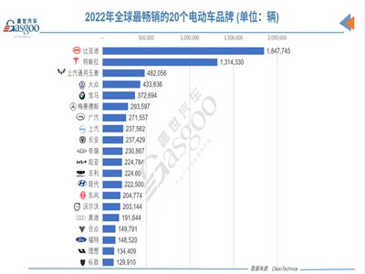 2022年全球電動(dòng)汽車銷量突破千萬輛，比亞迪一路狂飆