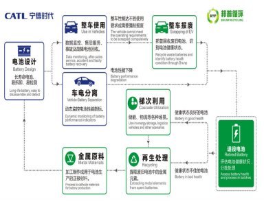 寧德時代布局了多少電池回收業務？