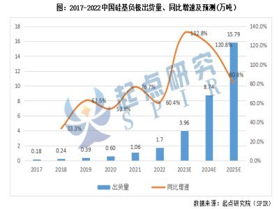 4680電池放量在即，硅基負(fù)極出貨將迎大規(guī)模增長