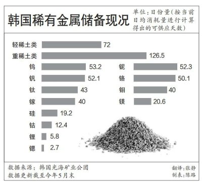 韓媒焦慮：資源戰(zhàn)之下，韓國會是輸家嗎？