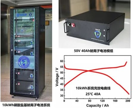 中國科學(xué)院大連化物所開發(fā)出10kWh磷酸鹽基鈉離子電池儲(chǔ)能系統(tǒng)