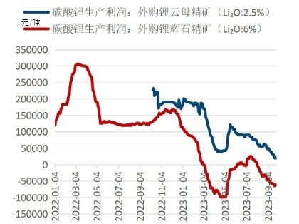 碳酸鋰期貨價跌破10萬元，約三分之一產(chǎn)能面臨虧損
