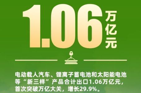 鋰電池在內(nèi)的“新三樣”出口首破萬億！