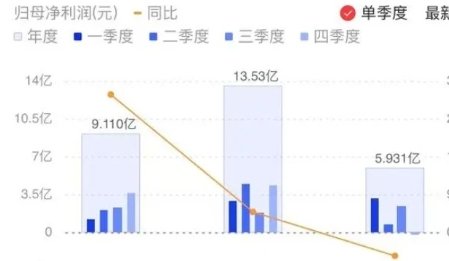 又一鋰電正極企業(yè)現(xiàn)單季度虧損 容百科技2023年凈利潤預減近六成