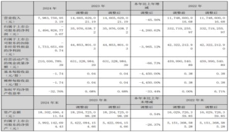 固態(tài)電池企業(yè)南都電源業(yè)績(jī)一覽