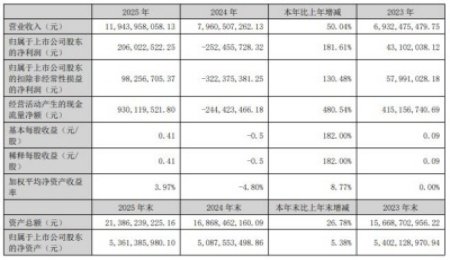 營收119.44億元！鵬輝能源已完成固態電池中試線建設并投入運行