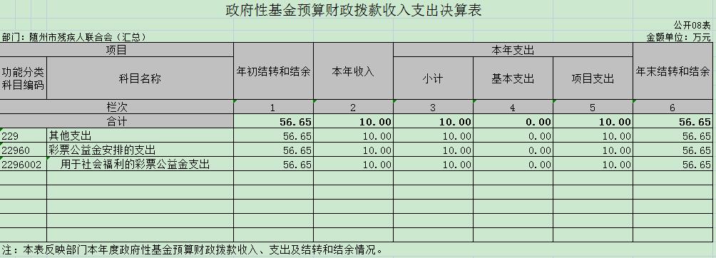 匯總8 政府性基金預算財政撥款收入支出決算表.jpg