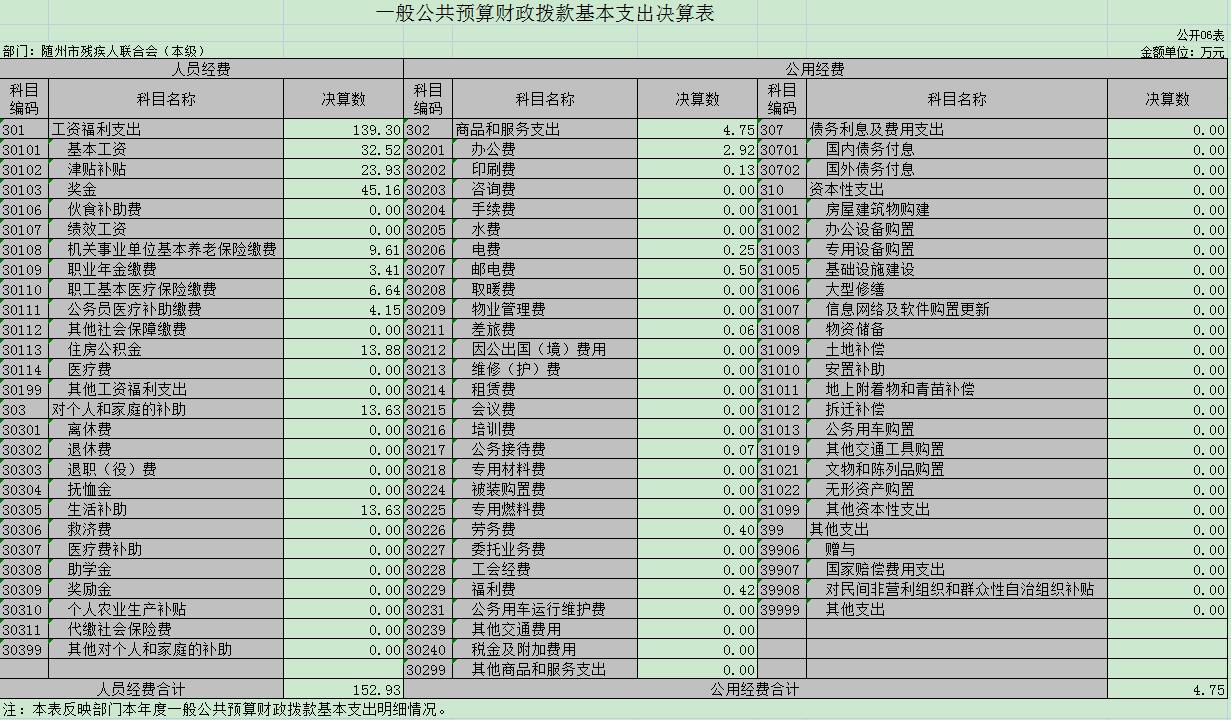 06 一般公共預算財政撥款基本支出決算表.jpg
