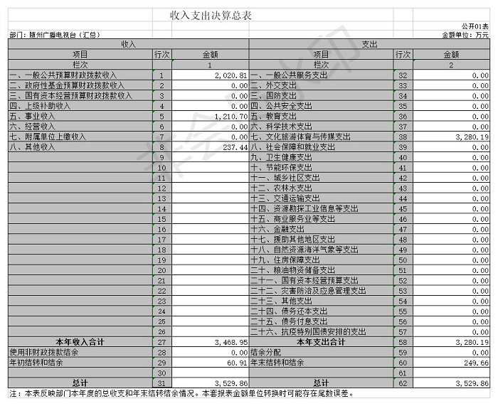 2020年隨州廣播電視臺(匯總)公開表1.jpg