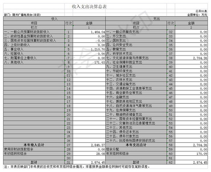 2020年隨州廣播電視臺(本級)公開表1.jpg