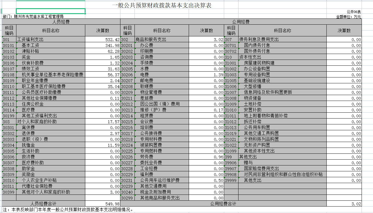 一般公共預算財政撥款基本支出決算表.png
