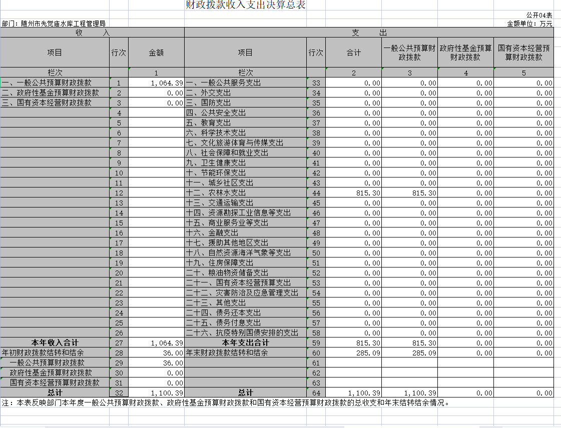 財政撥款收入支出決算總表.png