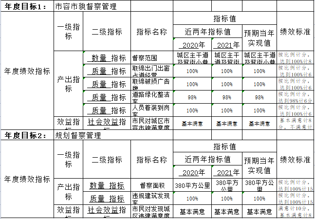 307016督察大隊(duì)2022年預(yù)算公開(kāi)整體績(jī)效表3.png