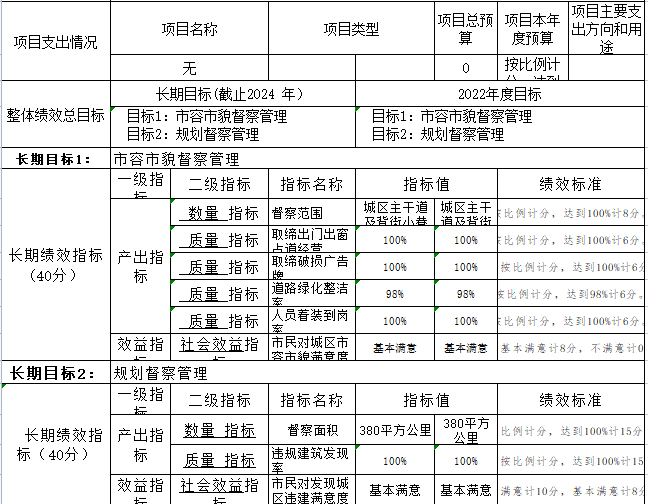 307016督察大隊(duì)2022年預(yù)算公開(kāi)整體績(jī)效表2.png