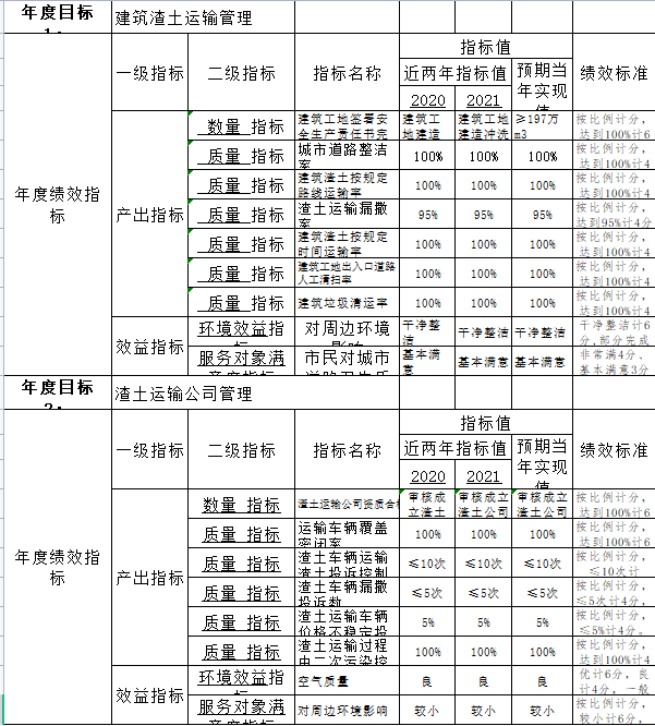 307017渣土大隊2022年預算公開整體績效表3.png