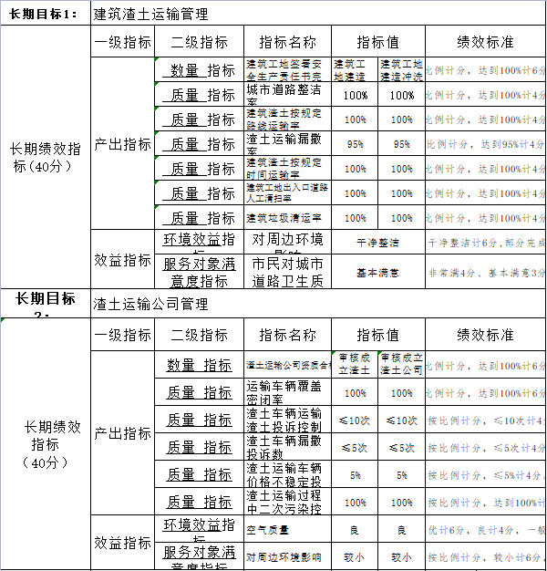 307017渣土大隊2022年預算公開整體績效表2.png