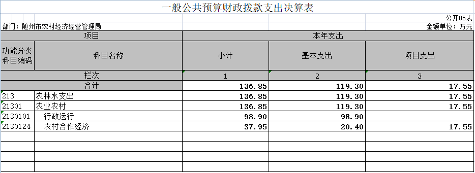 05一般公共預算財政撥款支出決算表.png