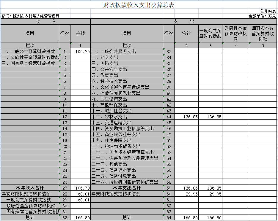 04財政撥款收入支出決算總表.png