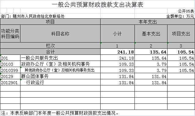 5一般公共預算財政撥款支出決算表.jpg