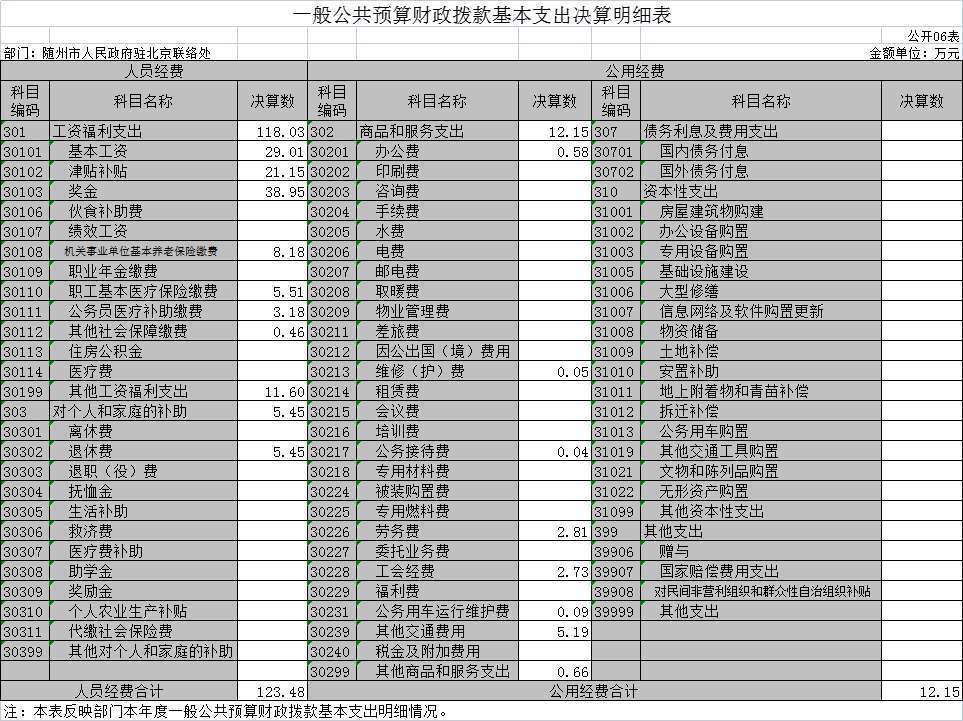 6一般公共預算財政撥款基本支出決算明細表.jpg