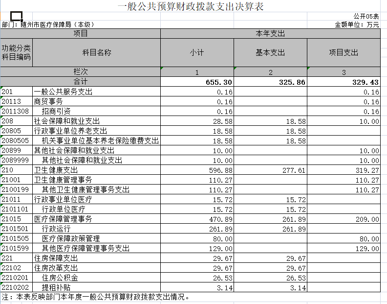 5一般公共預算財政撥款支出決算表.jpg