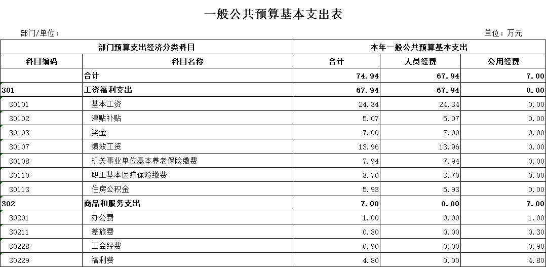 6一般公共預(yù)算基本支出表.png
