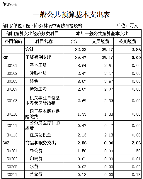 一般公共預算基本支出表1.png