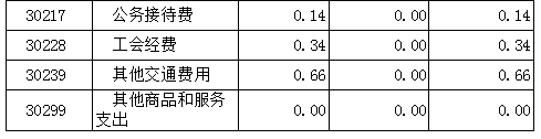 一般公共預算基本支出表2.png