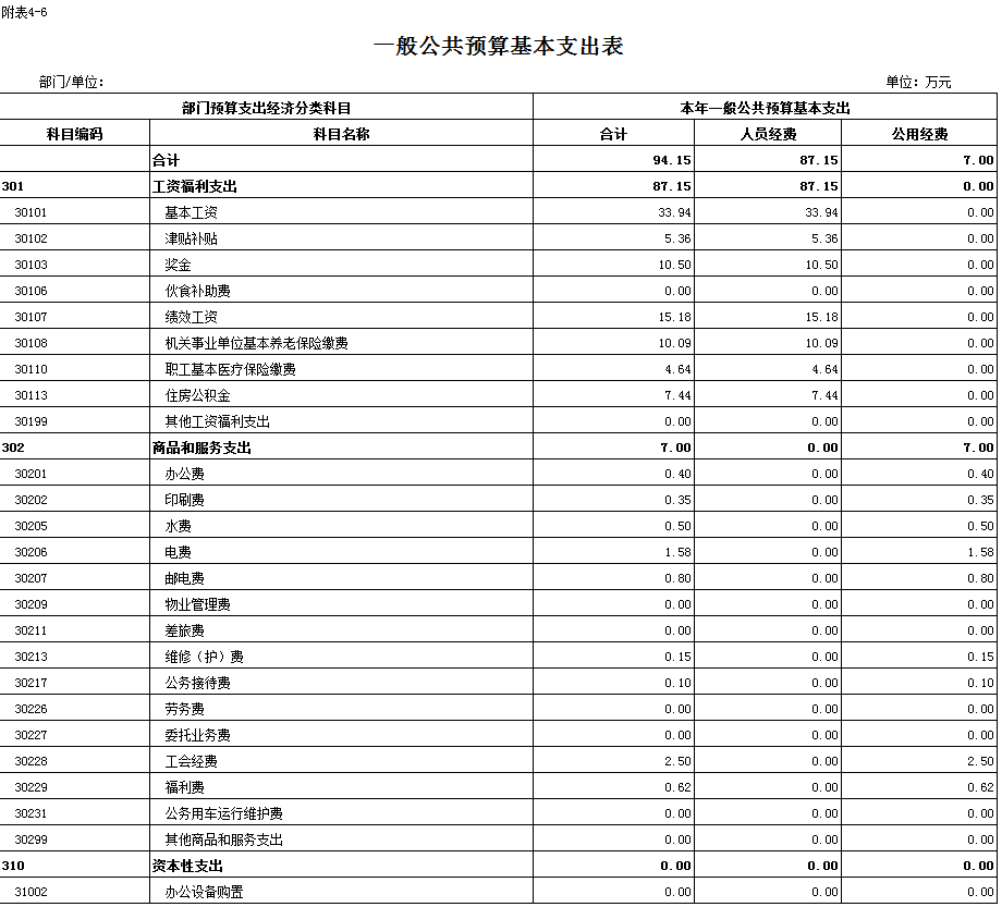 附表4-6 一般公共預算基本支出表.png