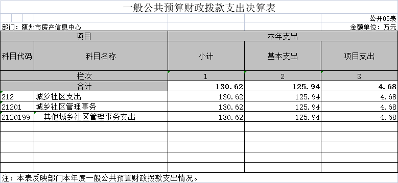 05一般公共預算財政撥款支出決算表.png