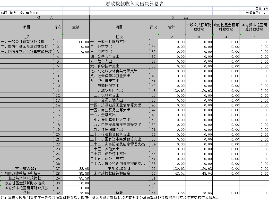 04財政撥款收入支出決算總表.png