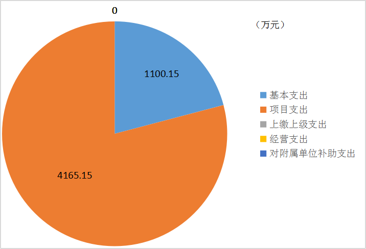 支出決算結構.png