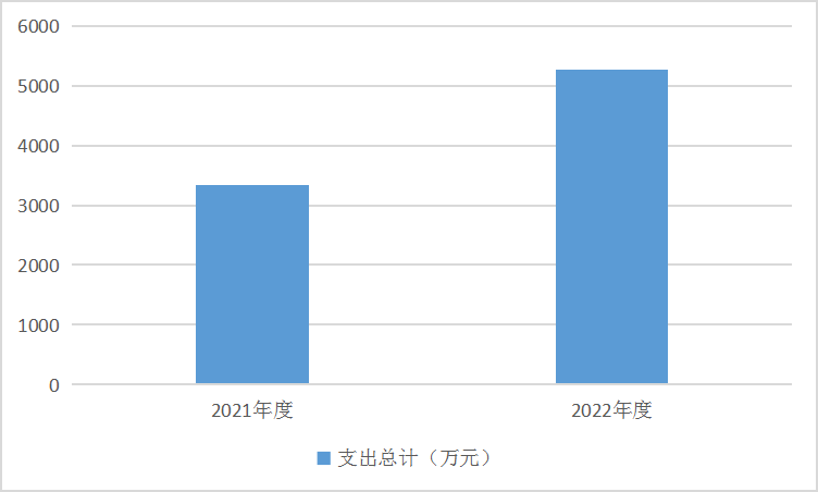 支出總計對比表.png