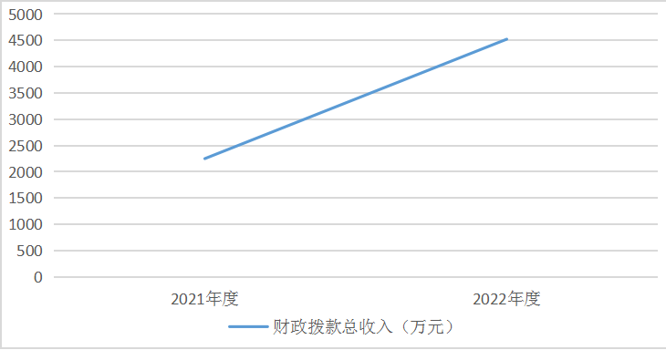 財政撥款收、支決算總計變動情況.png