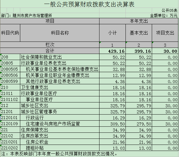 5財(cái)政撥款支出決算表.png