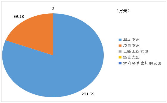 圖3:支出決算結(jié)構(gòu).png