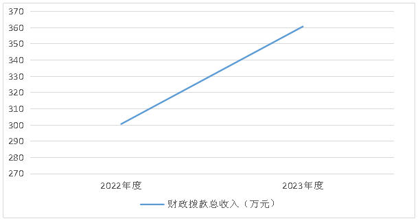 圖4:財政撥款收、支決算總計變動情況.png